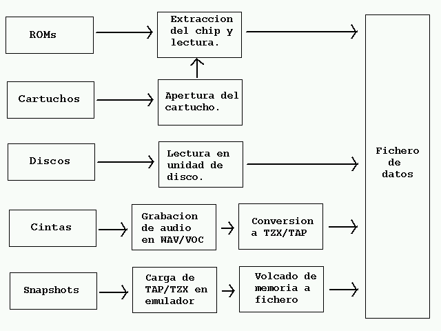 Figura 7. Obtención de software para los emuladores, visto de una manera simplificada